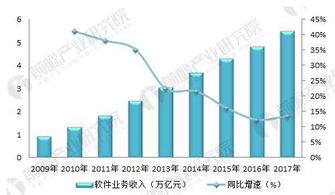 軟件外包行業(yè) 市場規(guī)模持續(xù)擴(kuò)大，離岸信息技術(shù)外包引領(lǐng)增長