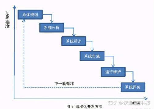 夢(mèng)佳科技帶你了解軟件開發(fā)全過(guò)程